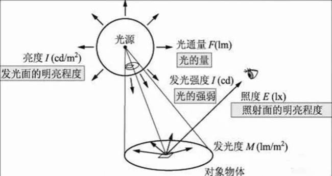 居家燈具的色溫、亮度、瓦數(shù)、顯色性指數(shù)具體怎么選
